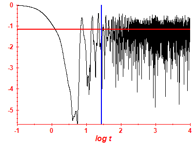 Survival probability log